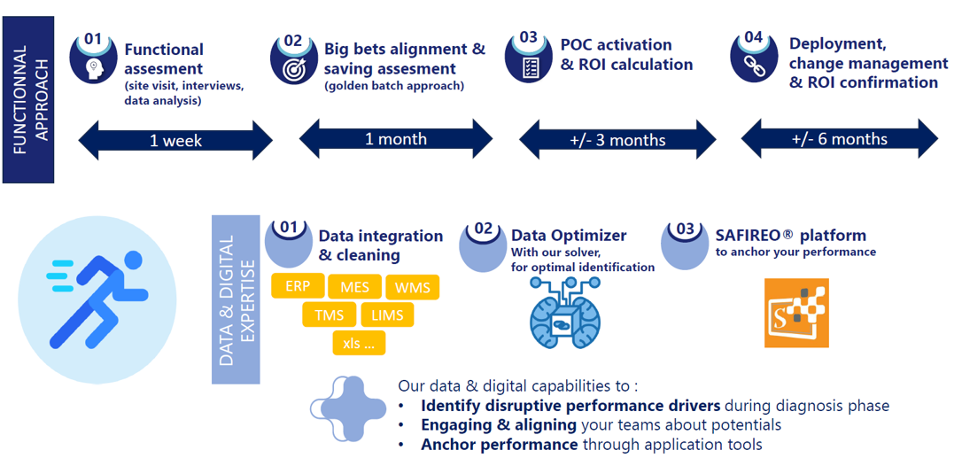 3D Performance Global approach